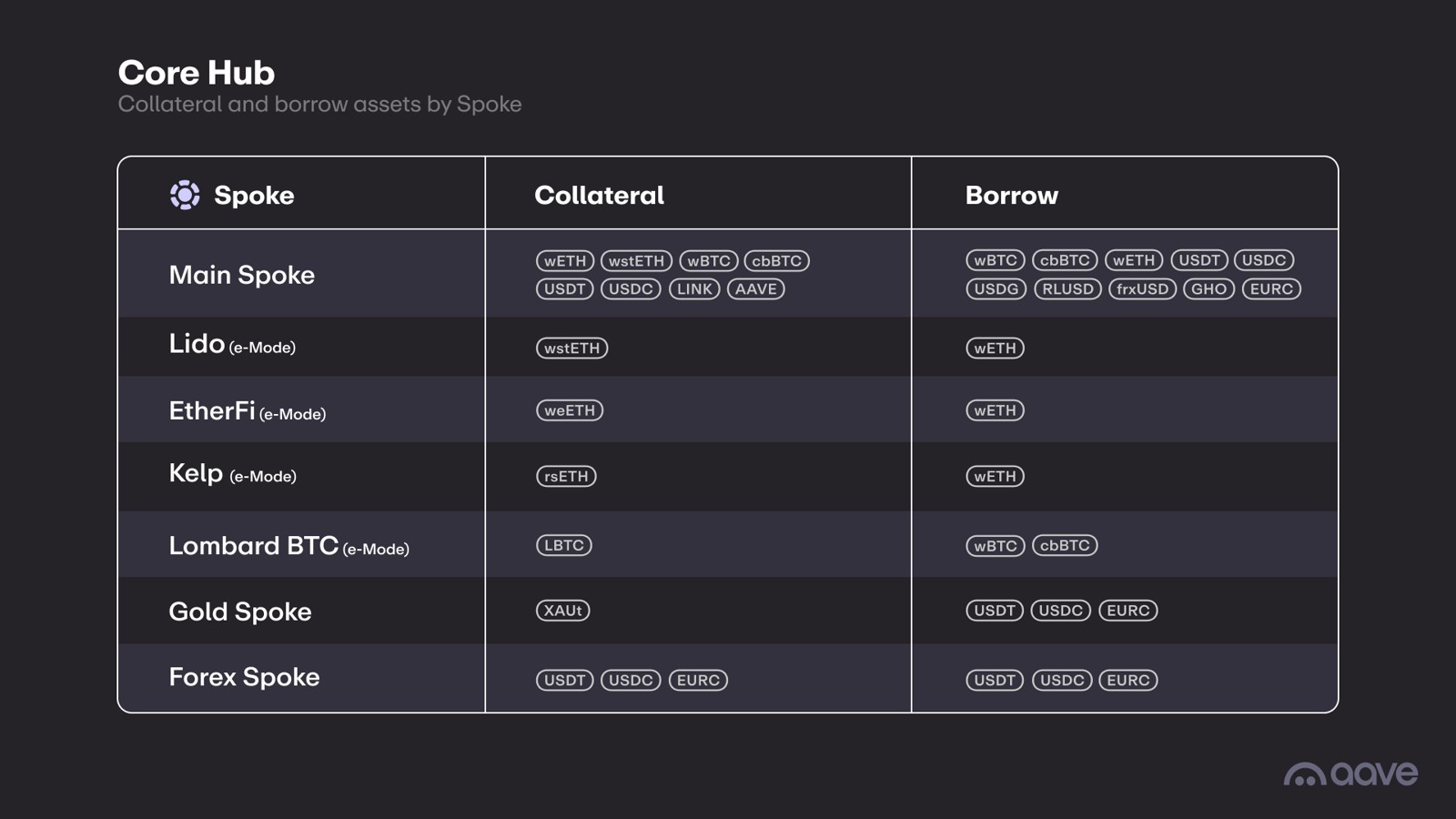 Diagrama de activos y posiciones del Core Hub de Aave V4.