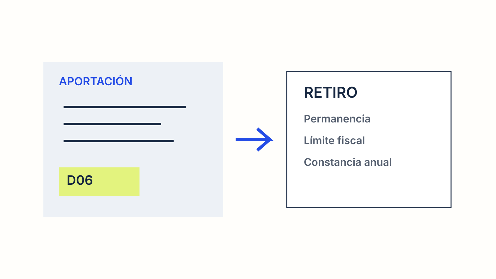 A retirement contribution receipt marked D06 beside permanence, tax limit and annual statement checks.