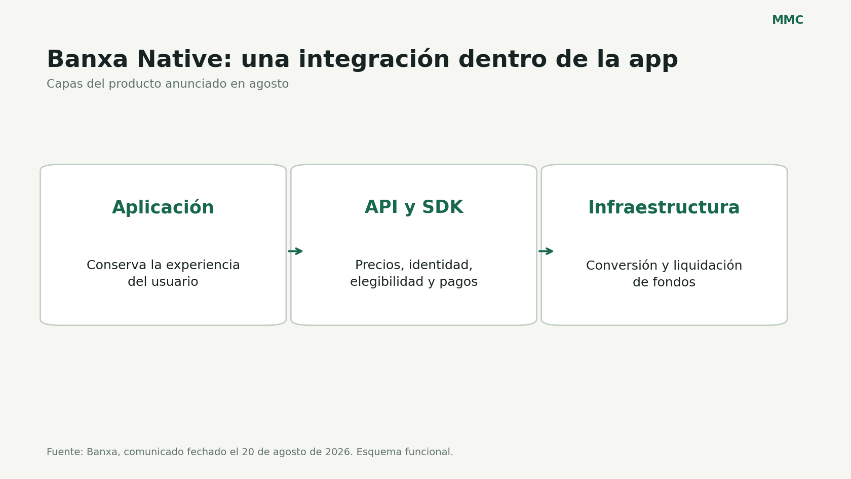 Aplicación, API e infraestructura de pagos en la propuesta de Banxa Native.