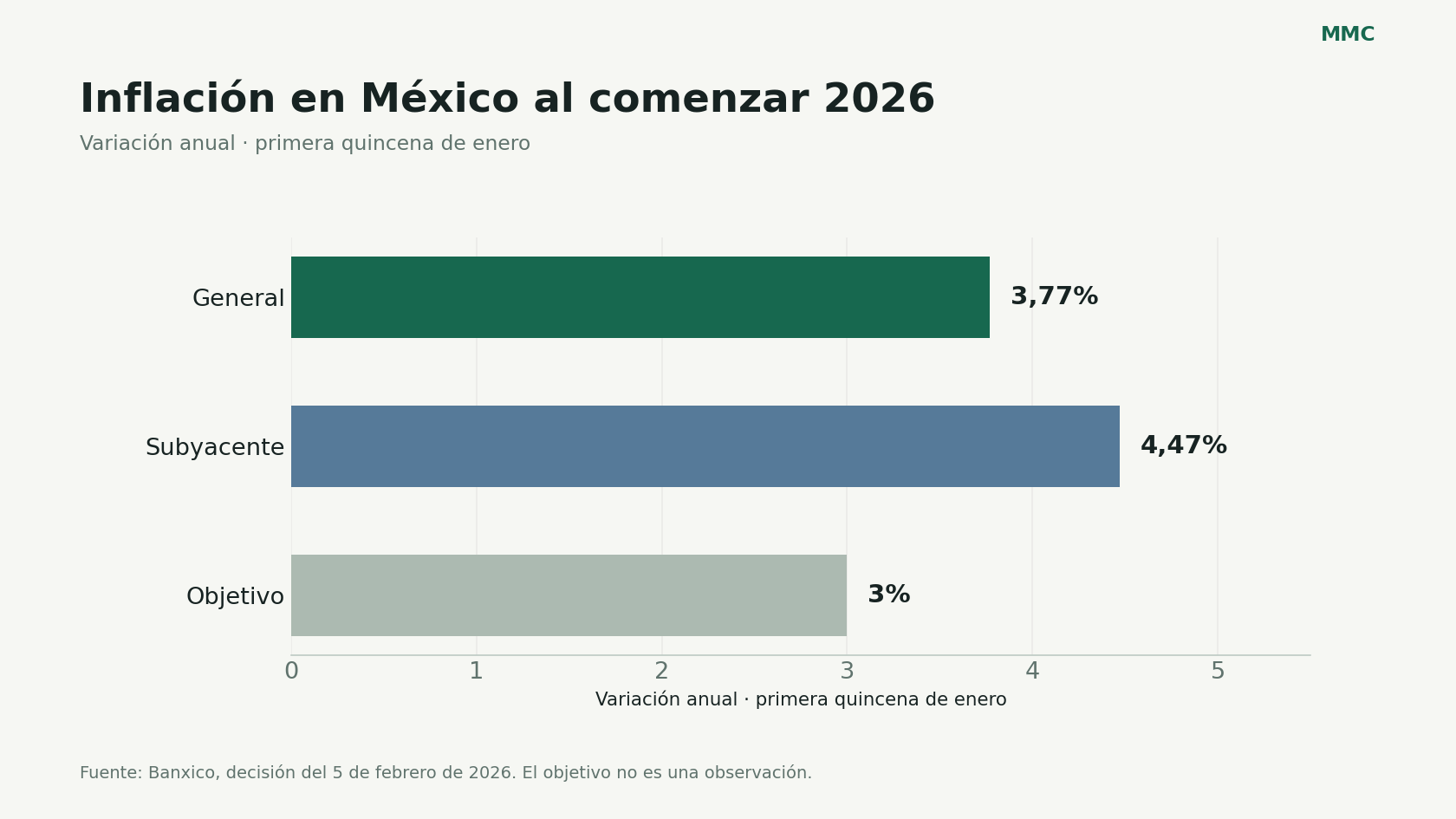 Inflación general de 3,77%, subyacente de 4,47% y objetivo de 3% de Banxico.