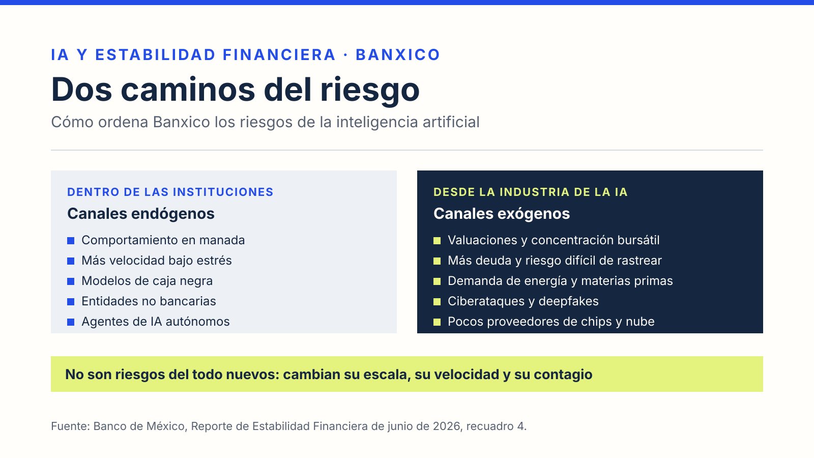 Esquema de Banxico con los riesgos de la inteligencia artificial: canales dentro de las instituciones financieras y canales que vienen de la industria de la IA.