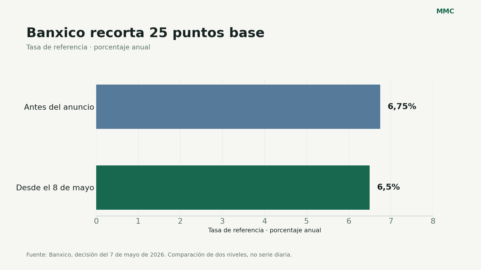Tasa de Banxico antes y después del recorte de mayo: 6,75% y 6,50%.