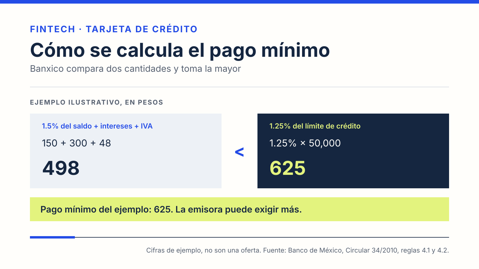 Ejemplo ilustrativo del pago mínimo de una tarjeta: 498 pesos por saldo, intereses e IVA frente a 625 pesos por el 1.25% del límite; se toma el mayor