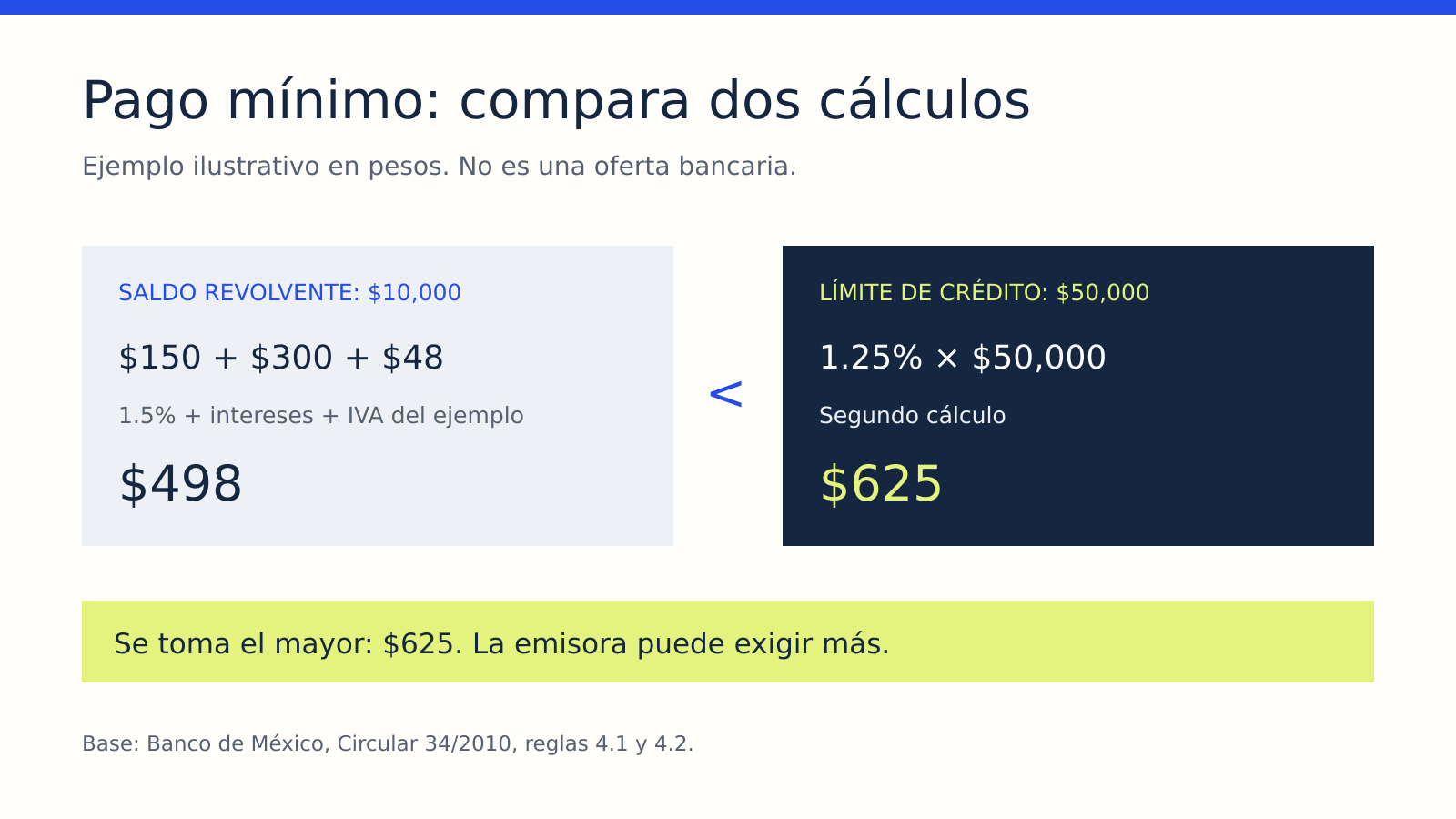 Ejemplo ilustrativo del pago mínimo: 498 pesos frente a 625 pesos; se elige el mayor conforme a las reglas de Banxico