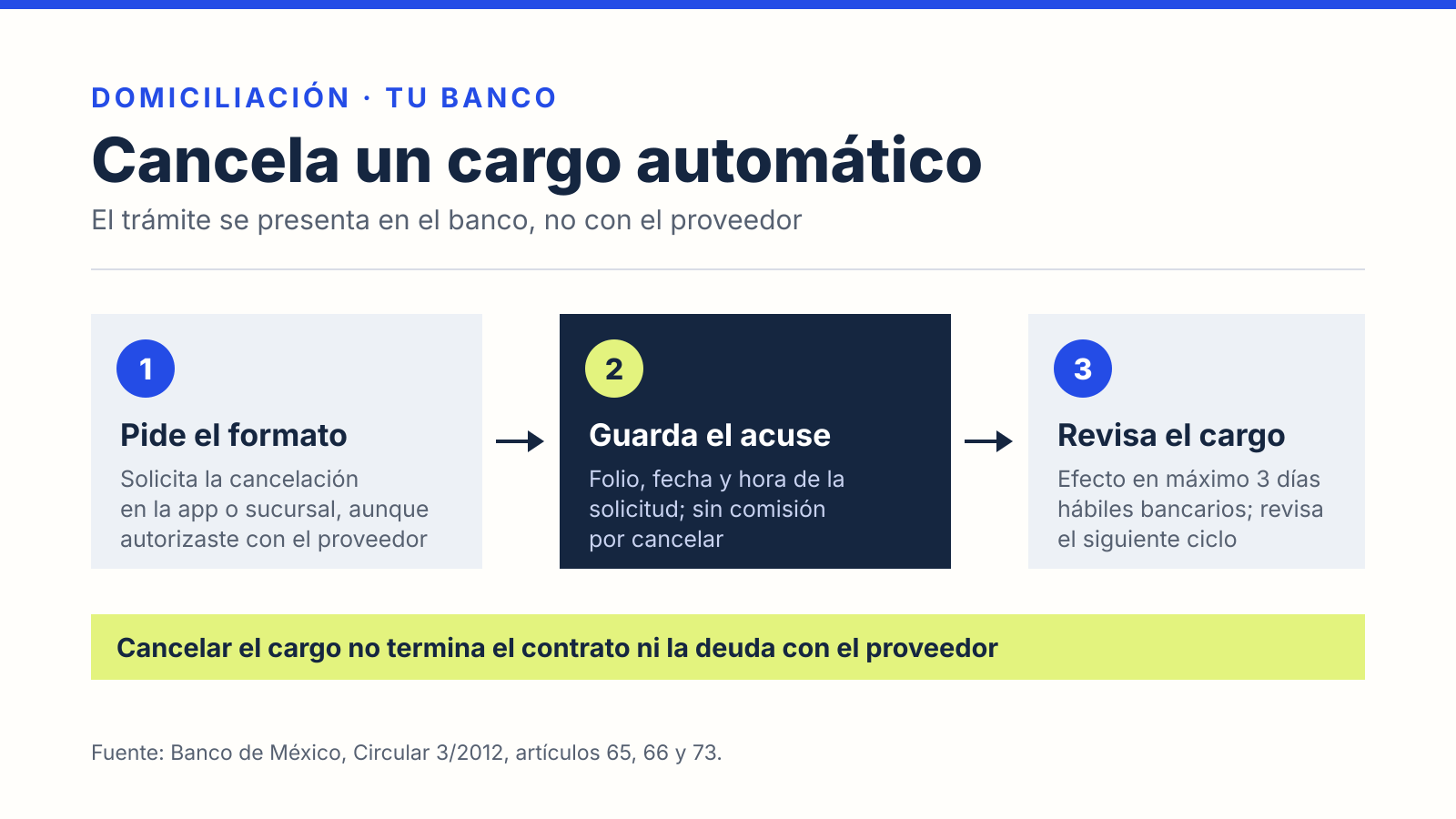 Tres pasos para cancelar una domiciliación bancaria en México: pedir el formato al banco, guardar el acuse y revisar el cargo tras un máximo de 3 días hábiles bancarios