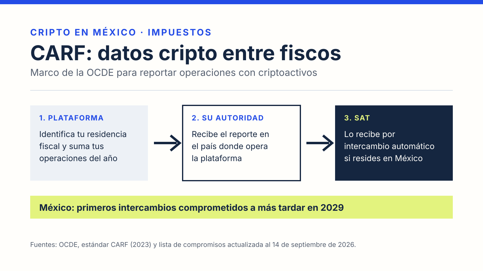 Diagrama del CARF en tres pasos: la plataforma identifica tu residencia fiscal y suma tus operaciones, su autoridad fiscal recibe el reporte y el SAT lo recibe por intercambio automático; México se comprometió a los primeros intercambios a más tardar en 2029.