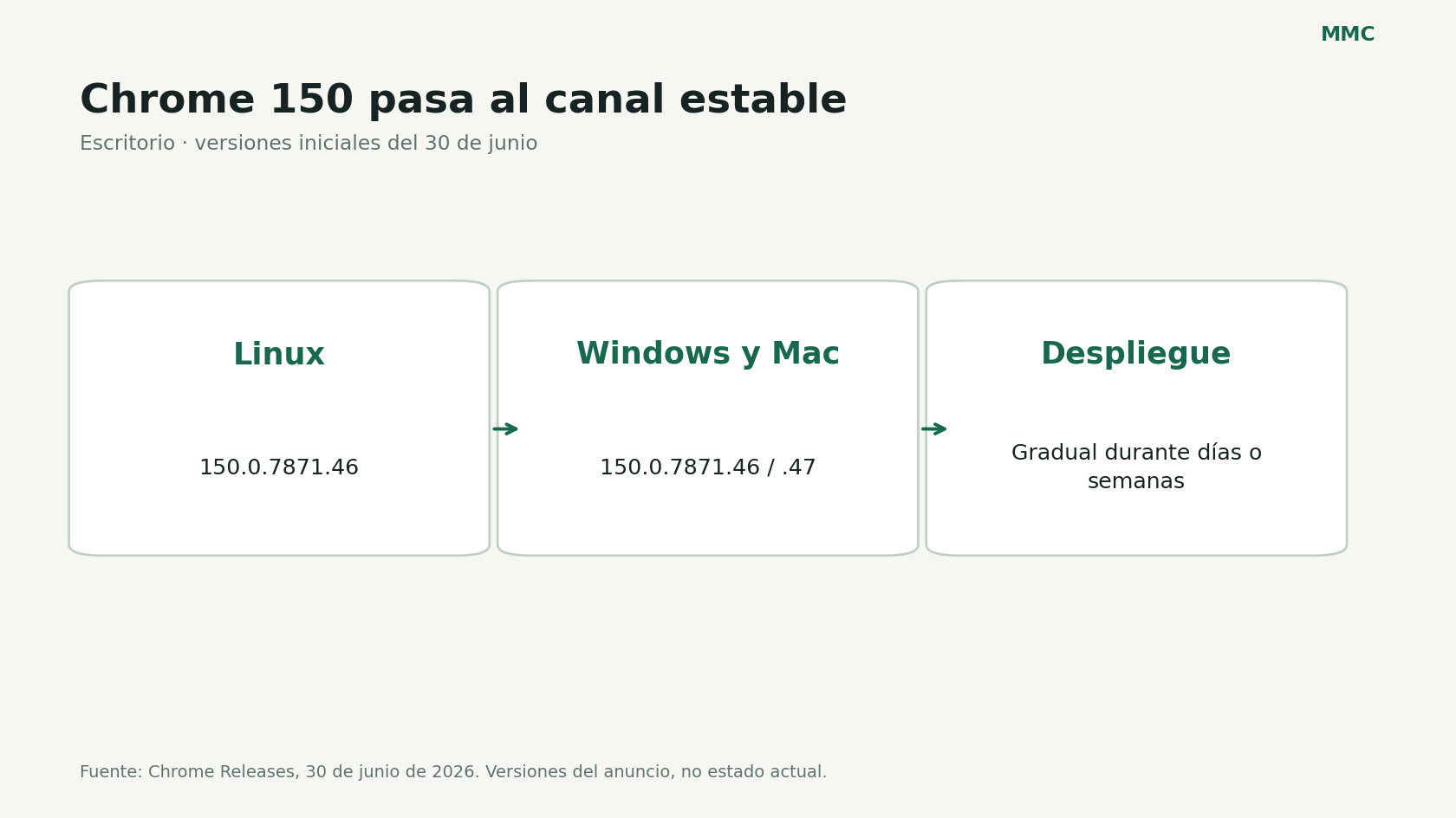Versiones iniciales de Chrome 150 para Linux, Windows y Mac.