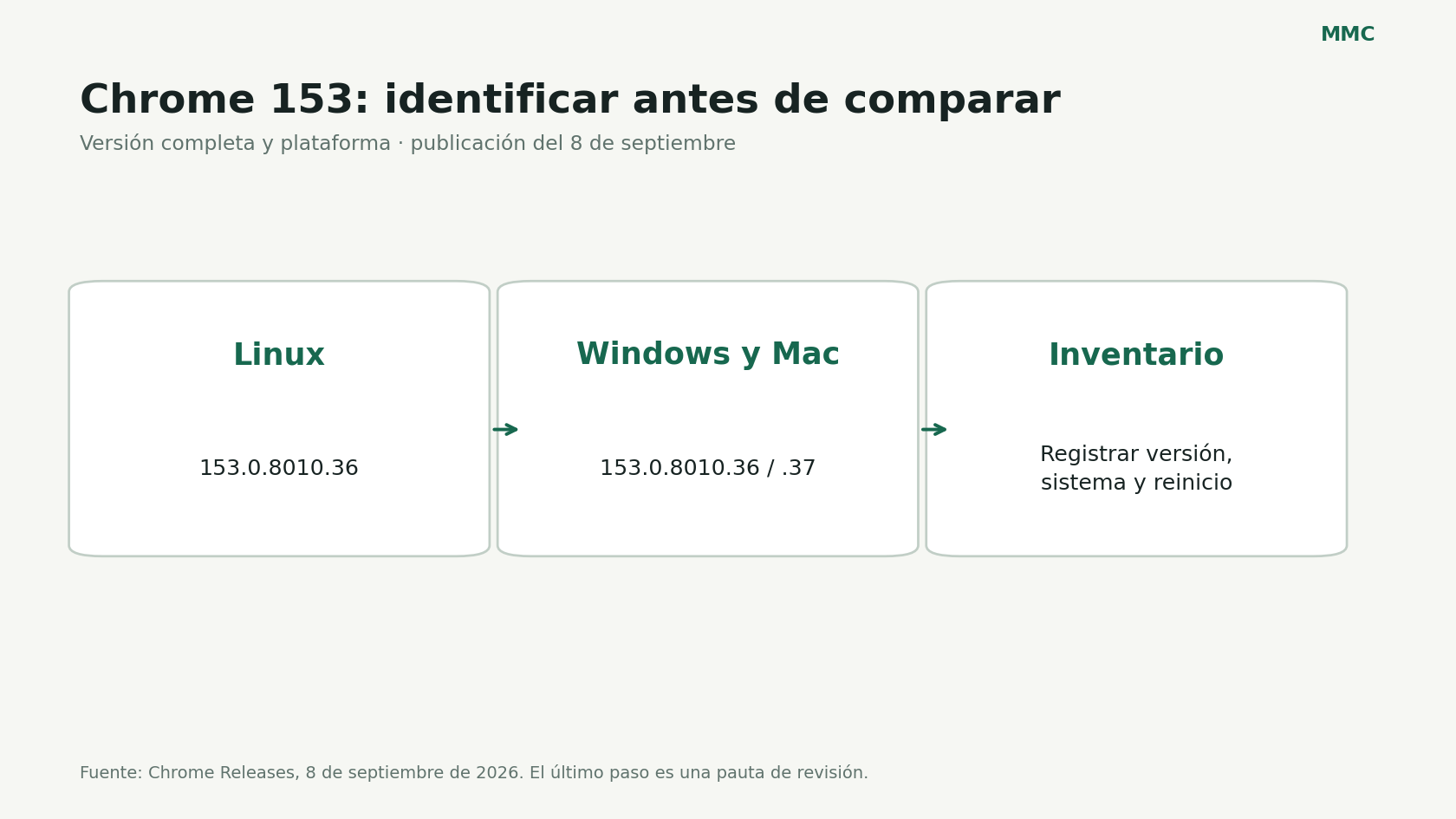 Versiones iniciales de Chrome 153 y datos para revisar un inventario de equipos.