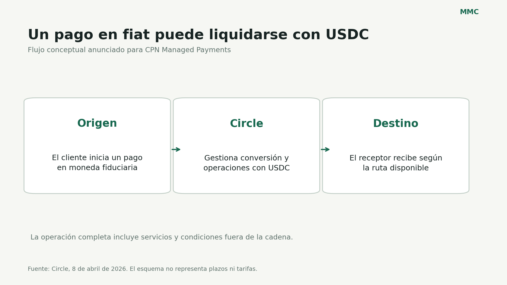 Flujo conceptual de un pago en moneda fiduciaria con liquidación intermedia en USDC.