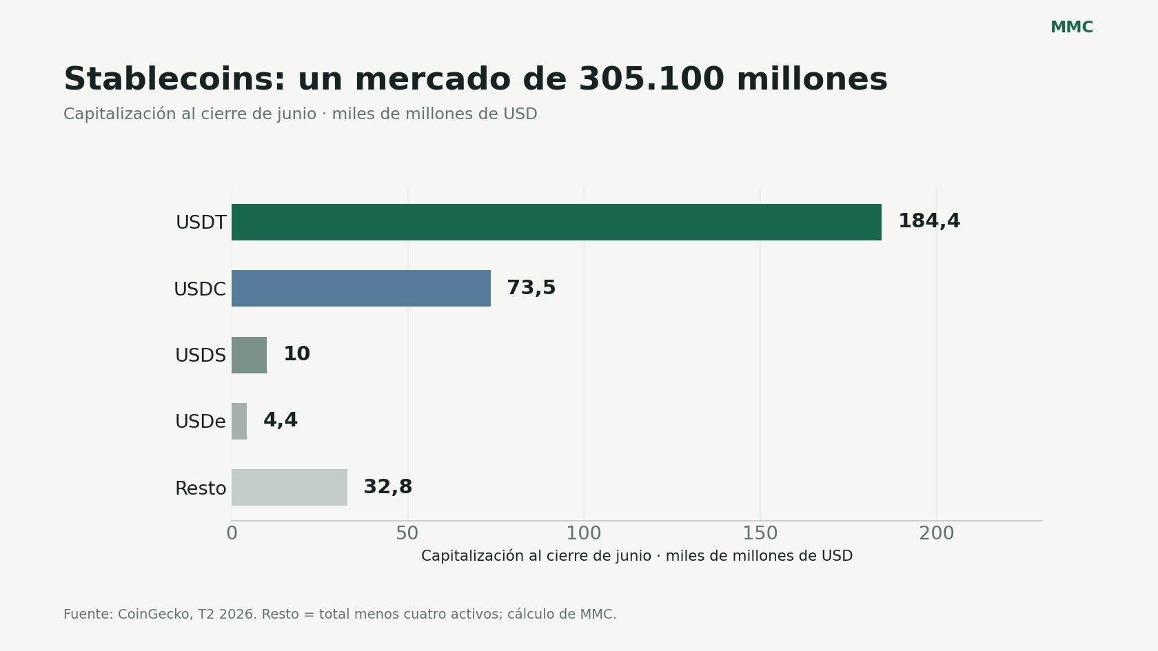 Capitalización de USDT, USDC, USDS, USDe y el resto de las stablecoins al cierre del segundo trimestre de 2026.