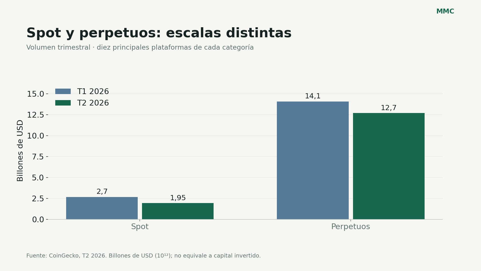Volumen al contado y de perpetuos en los dos primeros trimestres de 2026, en billones de dólares.