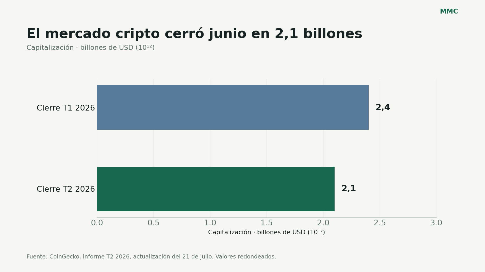 Capitalización cripto al cierre de T1 y T2 de 2026: 2,4 y 2,1 billones de dólares.