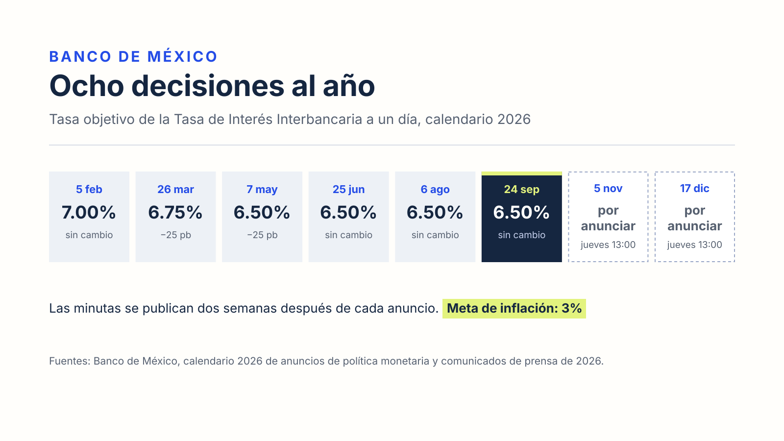 Calendario 2026 de decisiones de Banxico con la tasa objetivo en cada fecha