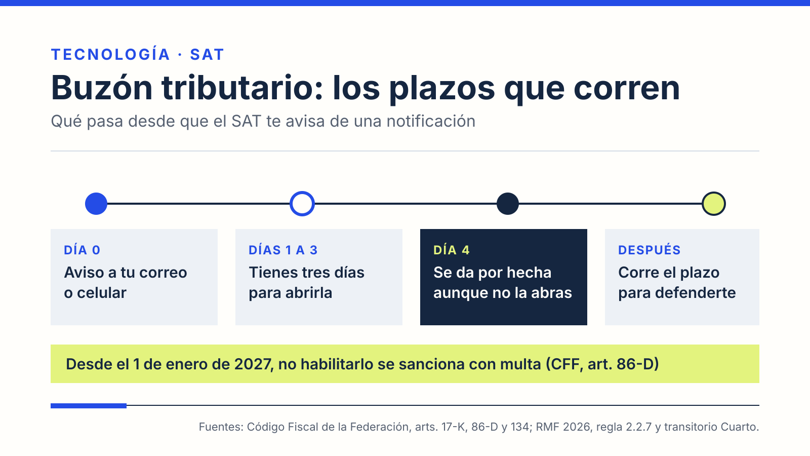 Ilustración: línea de tiempo de una notificación en el buzón tributario, del aviso al correo o celular al día 4, cuando se da por hecha, y aviso de multa desde 2027