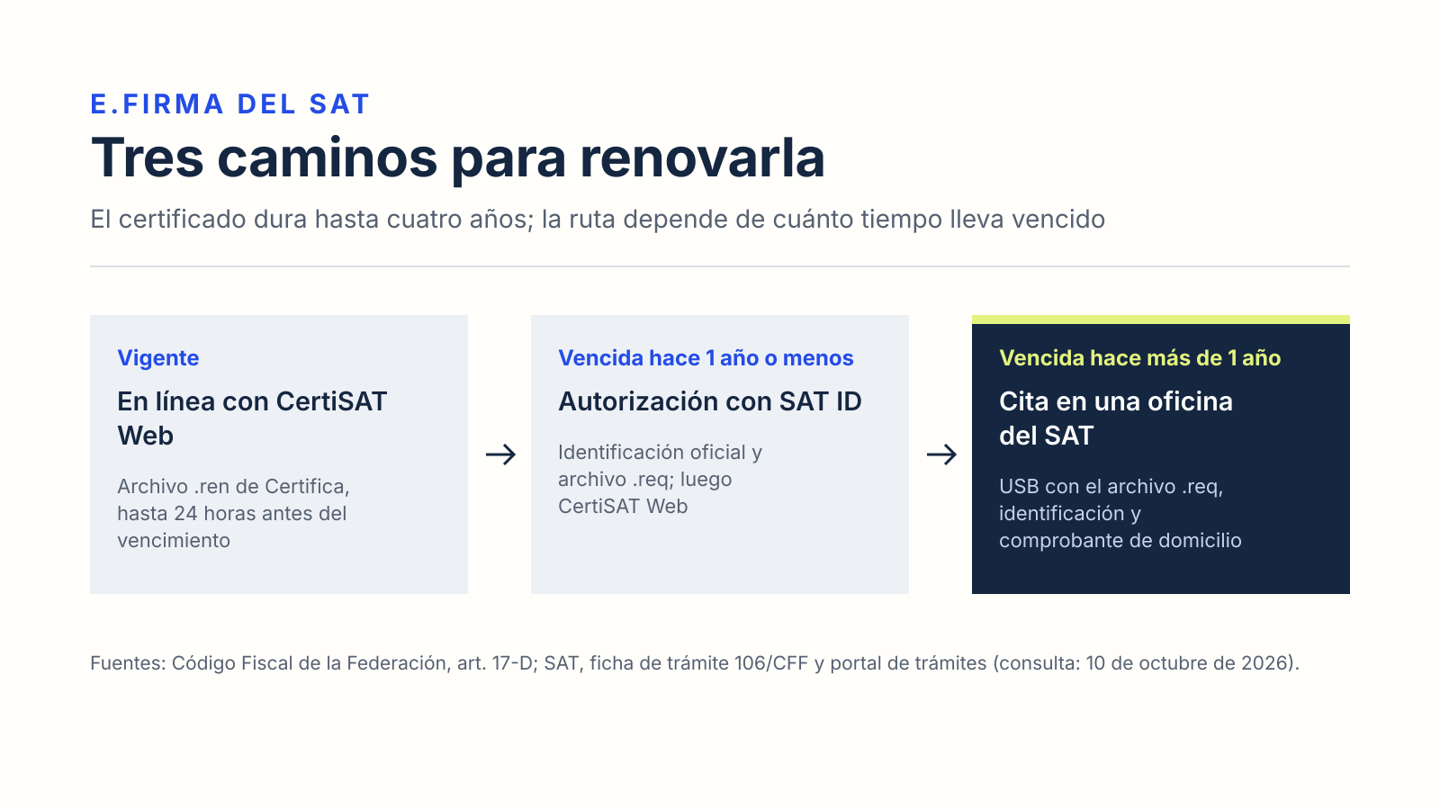 Tres rutas para renovar la e.firma del SAT según su vigencia: CertiSAT Web, SAT ID o cita en oficina