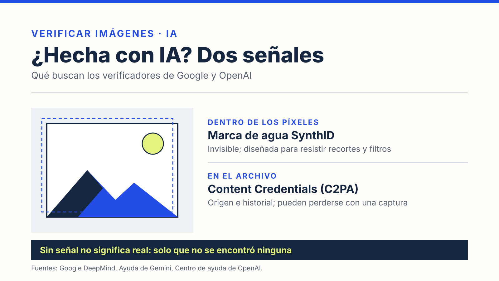 Ilustración de una fotografía enmarcada junto a las dos señales que revisan los verificadores de imágenes: la marca de agua SynthID dentro de los píxeles y los metadatos Content Credentials (C2PA) en el archivo.