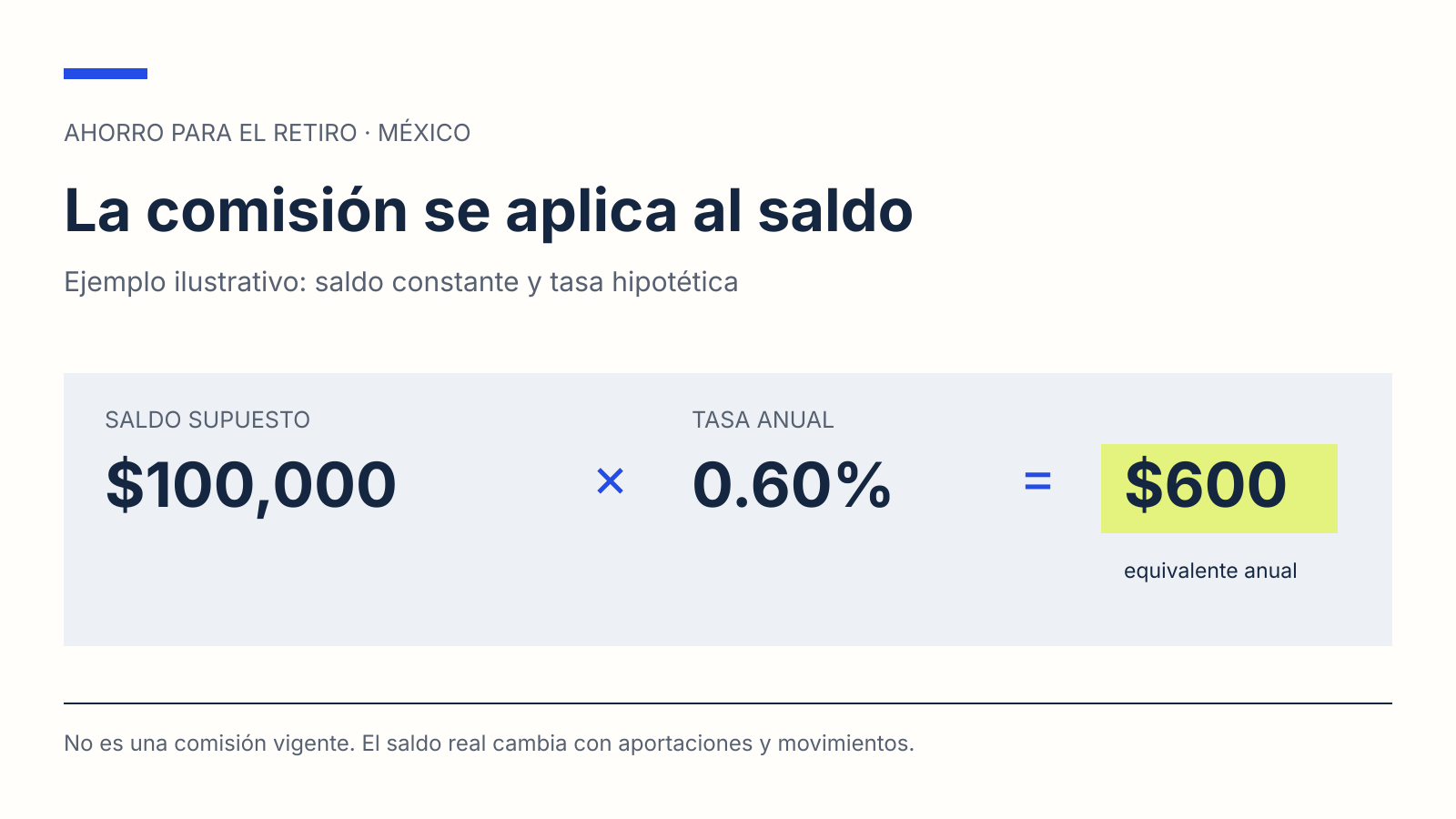 Ejemplo ilustrativo: 100,000 pesos por una tasa anual hipotética de 0.60% equivalen a 600 pesos al año.