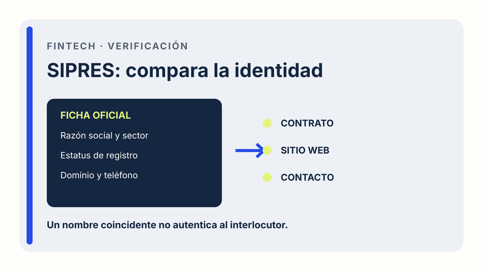Ficha oficial de SIPRES con razón social, estatus, dominio y teléfono comparada con el contrato, el sitio web y el contacto de una financiera