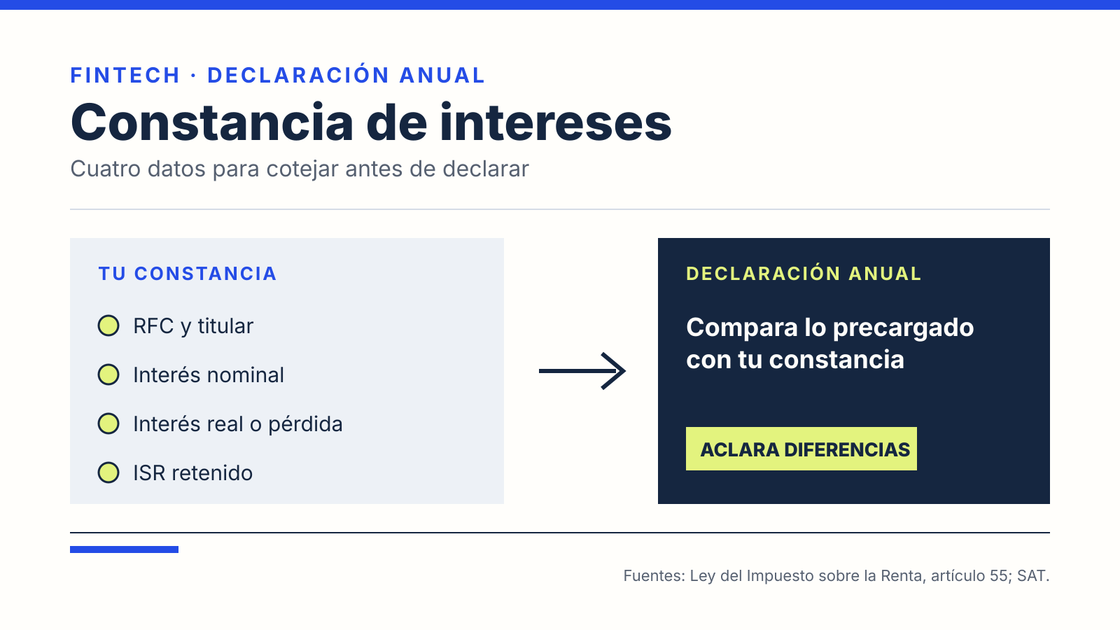 Esquema de la constancia de intereses: RFC y titular, interés nominal, interés real o pérdida e ISR retenido se comparan con lo precargado en la declaración anual para aclarar diferencias.
