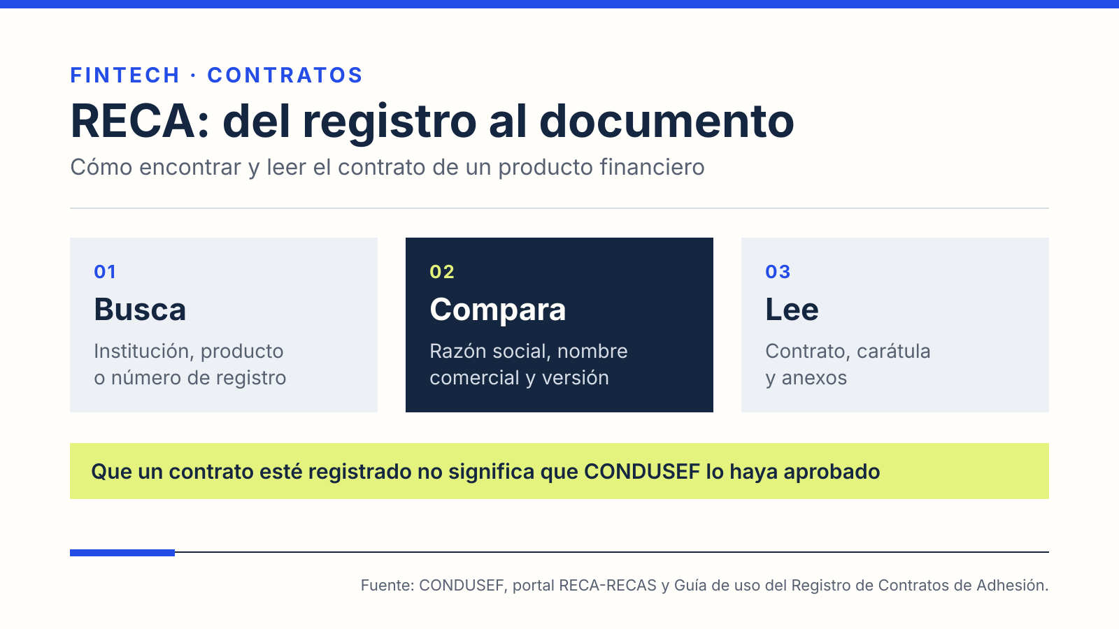 Ilustración: tres pasos para consultar RECA de CONDUSEF, buscar, comparar y leer el contrato, con la advertencia de que el registro no equivale a aprobación