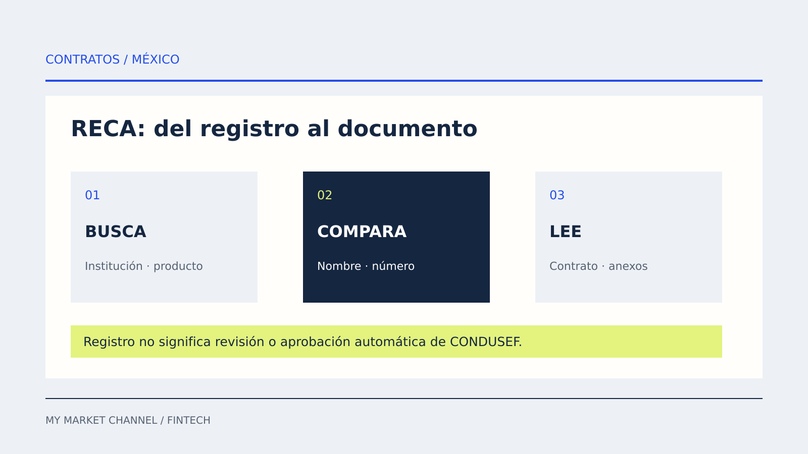 Tres pasos para consultar RECA: buscar institución y producto, comparar nombre y número, y leer contrato y anexos.