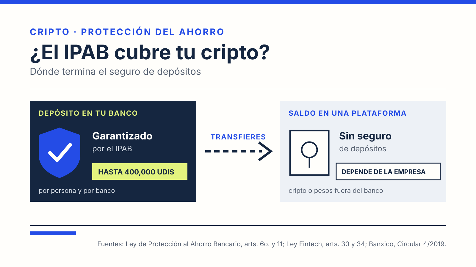 Ilustración: un depósito en tu banco está garantizado por el IPAB hasta 400,000 UDIS; al transferirlo a una plataforma de criptomonedas queda sin seguro de depósitos.