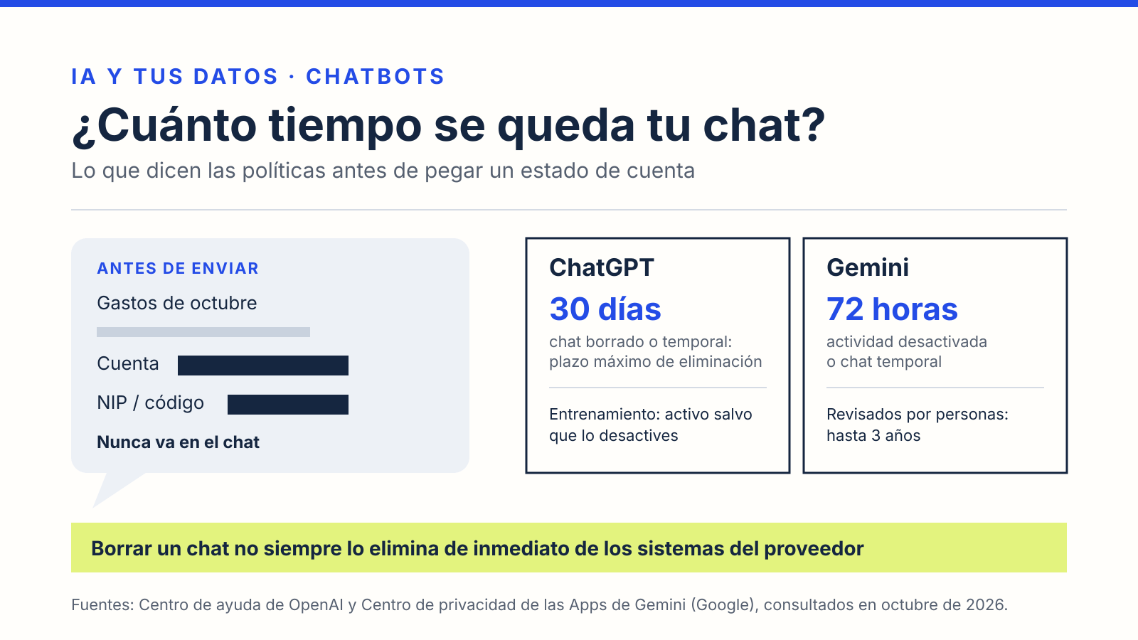 Comparación de cuánto conservan sus chats ChatGPT y Gemini: hasta 30 días tras borrar un chat o usar uno temporal en ChatGPT, 72 horas con la actividad desactivada en Gemini y hasta tres años para chats revisados por personas, junto a un mensaje con cuenta y NIP tachados.