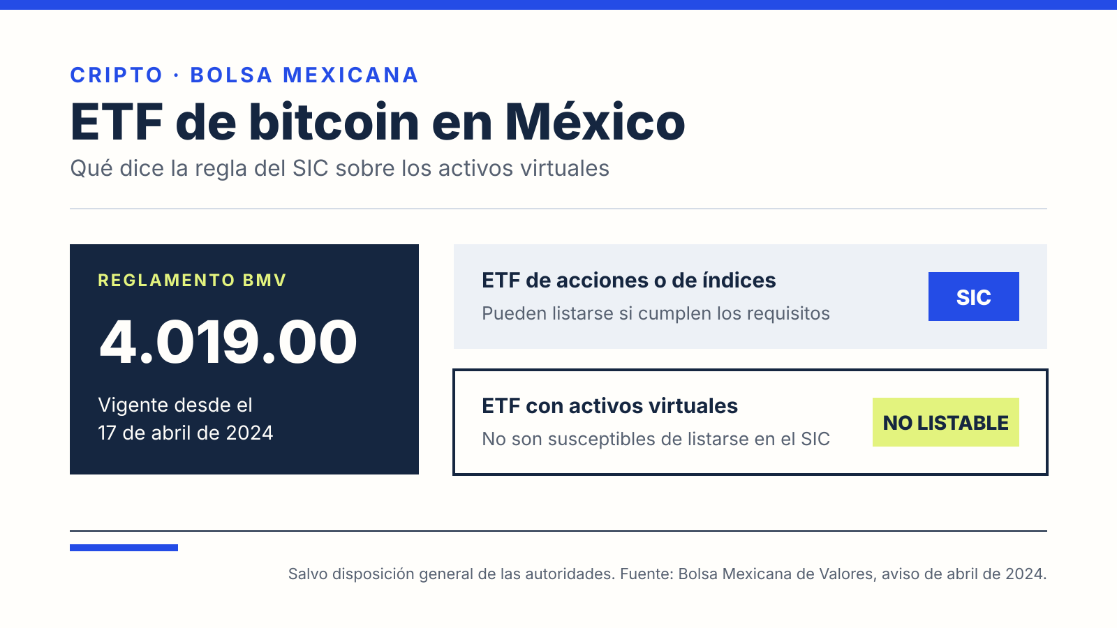 Esquema de la disposición 4.019.00 del Reglamento Interior de la BMV, vigente desde el 17 de abril de 2024: los ETF de acciones o de índices pueden listarse en el SIC; los ETF con activos virtuales no son listables, salvo disposición general de las autoridades.