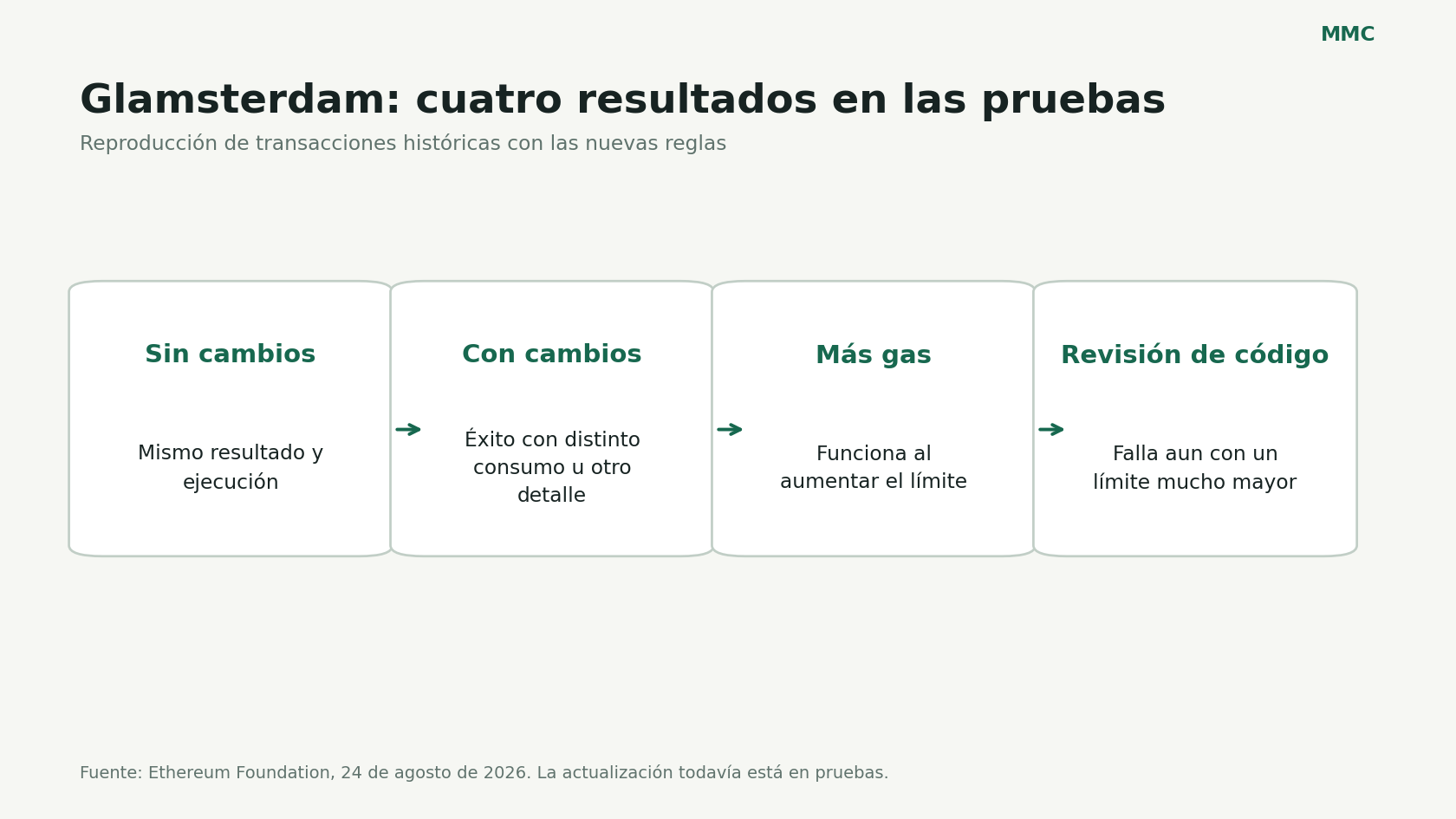 Cuatro posibles resultados al probar transacciones históricas con las reglas de Glamsterdam.