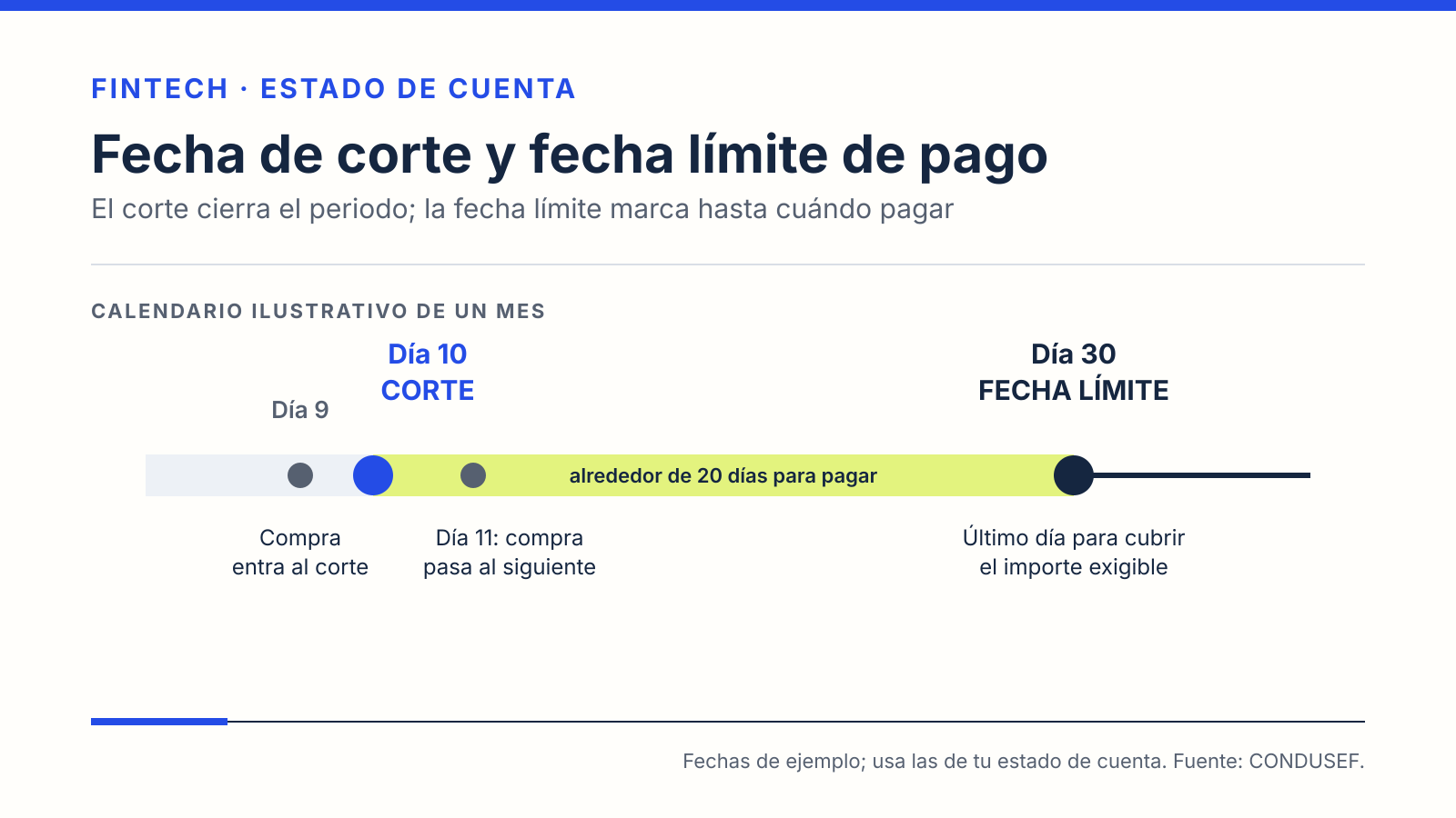 Línea de tiempo ilustrativa de una tarjeta: compra el día 9, corte el día 10, compra del día 11 que pasa al siguiente periodo y fecha límite de pago el día 30