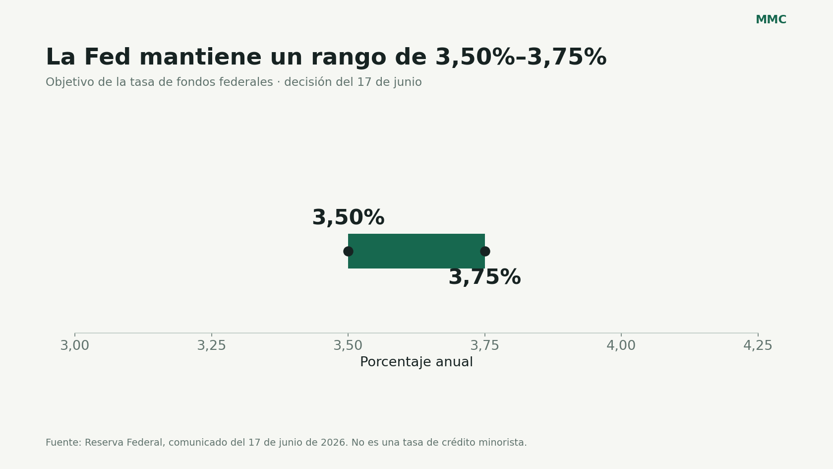 Rango objetivo de la Fed en junio de 2026: 3,50% a 3,75%.