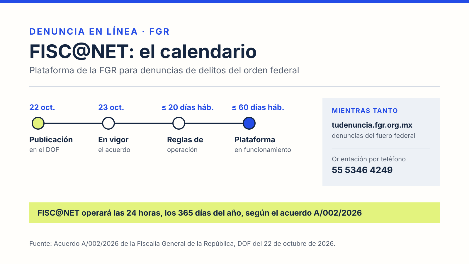 Calendario de FISC@NET: publicación en el DOF el 22 de octubre, vigencia el 23, reglas en 20 días hábiles y plataforma en hasta 60, con la página y el teléfono de la FGR para denunciar mientras tanto.