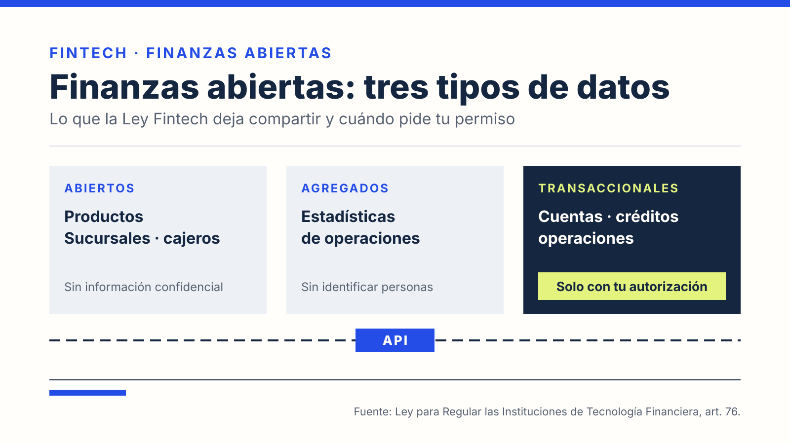 Ilustración: los tres tipos de datos de finanzas abiertas en la Ley Fintech (abiertos, agregados y transaccionales, estos solo con autorización del cliente) conectados por una API.