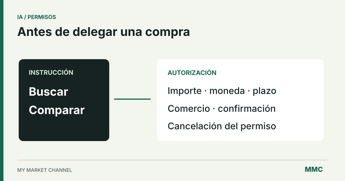La búsqueda de un agente se distingue de la autorización: importe, moneda, plazo, comercio y cancelación.