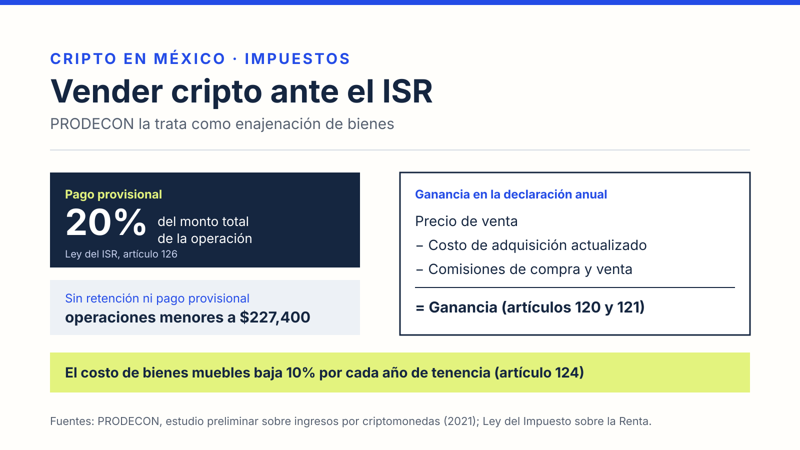 Esquema del ISR al vender criptomonedas en México: pago provisional del 20%, umbral de 227,400 pesos y cálculo de la ganancia