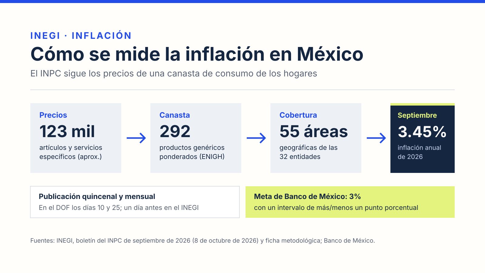 Cómo mide el INEGI la inflación: unos 123 mil precios, 292 productos genéricos y 55 áreas geográficas; inflación anual de 3.45% en septiembre de 2026