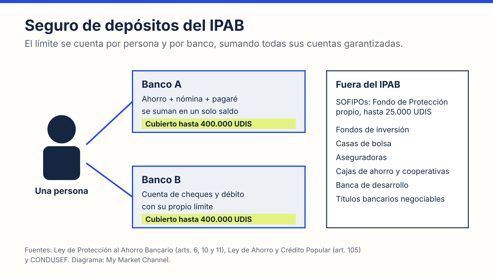 Diagrama del seguro de depósitos del IPAB: una persona con cuentas en dos bancos tiene un límite de 400.000 UDIS en cada uno; SOFIPOs, fondos de inversión, casas de bolsa y aseguradoras quedan fuera.