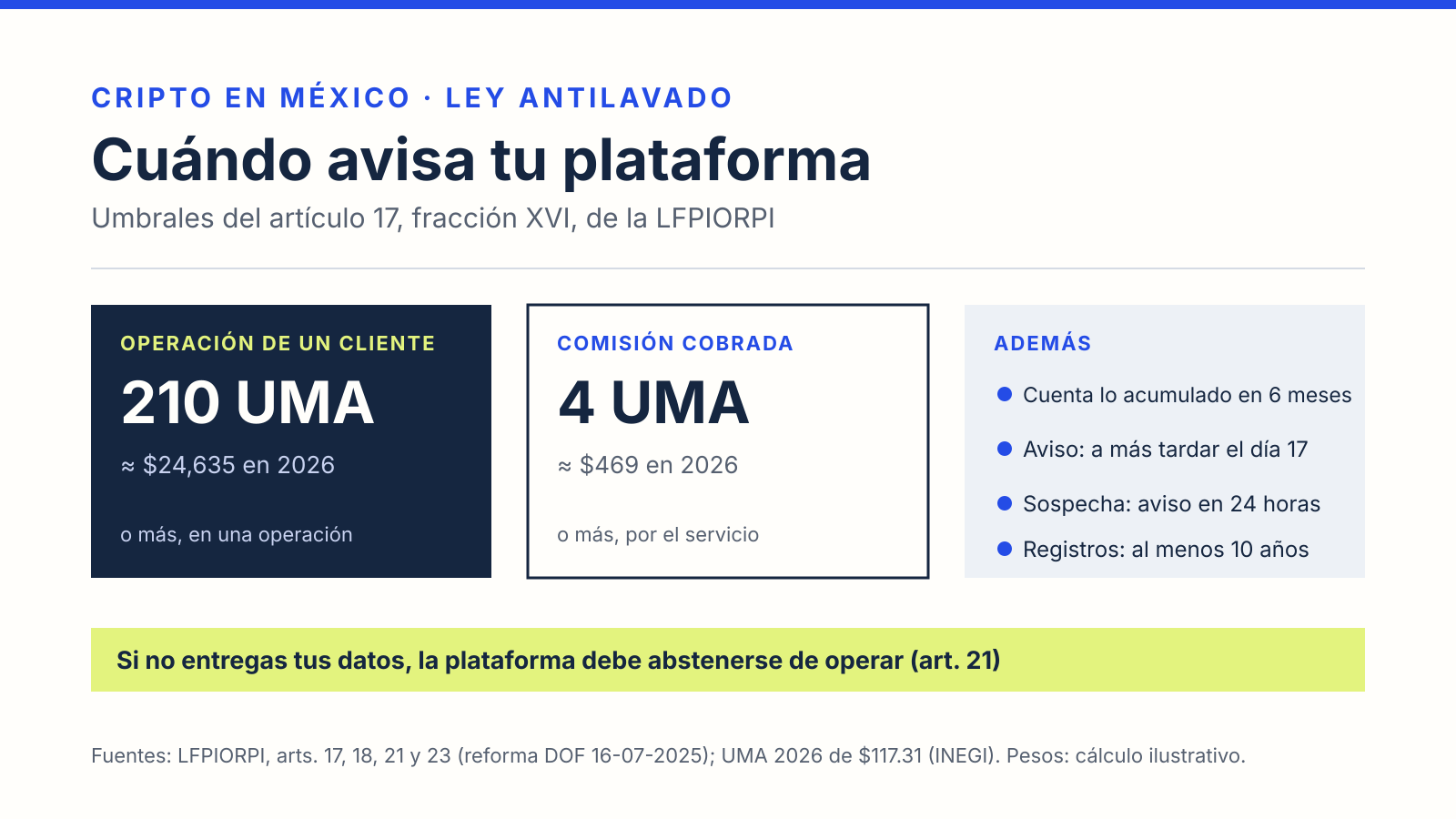 Umbrales de aviso de la ley antilavado para plataformas de criptomonedas: 210 UMA por operación, unos 24,635 pesos en 2026, y 4 UMA de comisión, unos 469 pesos, con plazos de aviso y conservación de registros.