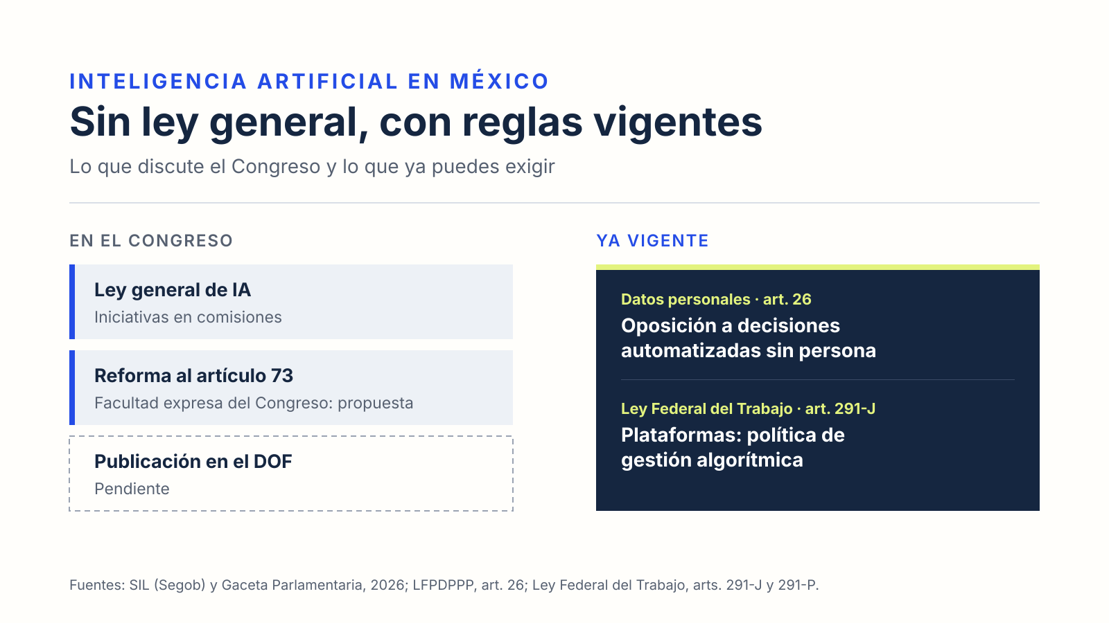 Esquema de la regulación de la inteligencia artificial en México: iniciativas en el Congreso frente a normas ya vigentes de datos personales y trabajo en plataformas