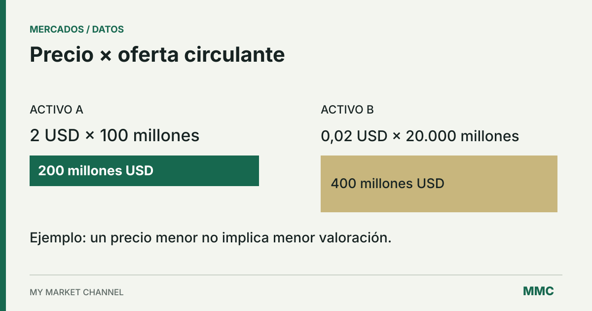 Ejemplo: A tiene una capitalización de 200 millones USD y B de 400 millones, aunque B cuesta menos por unidad.