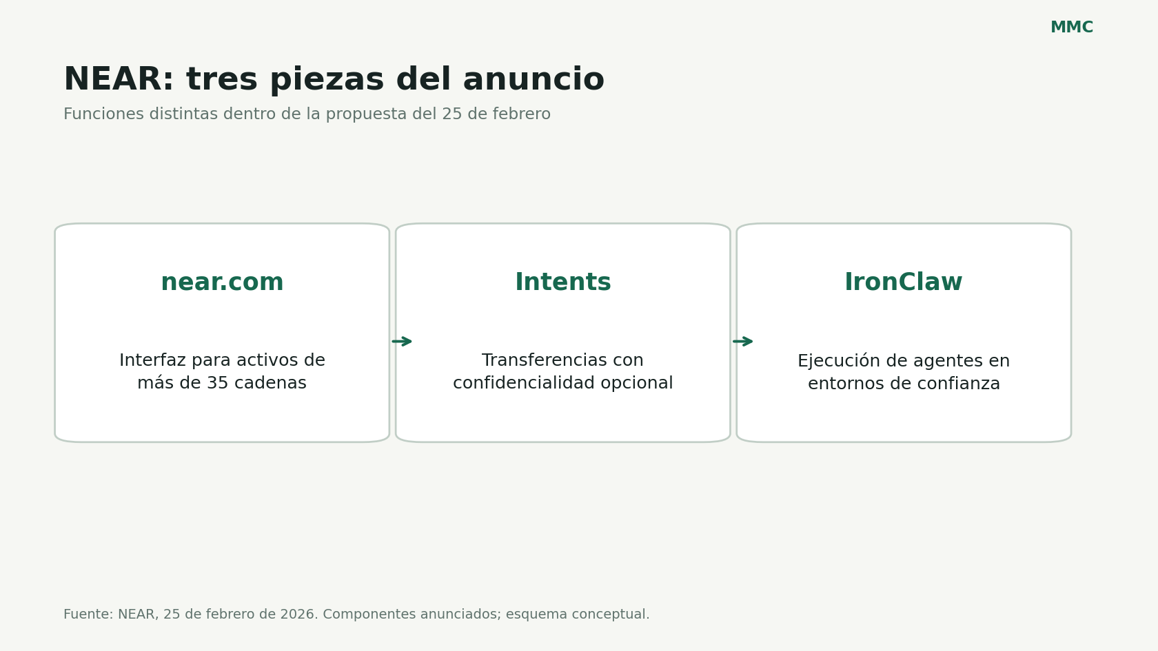 Funciones anunciadas para near.com, NEAR Intents e IronClaw.