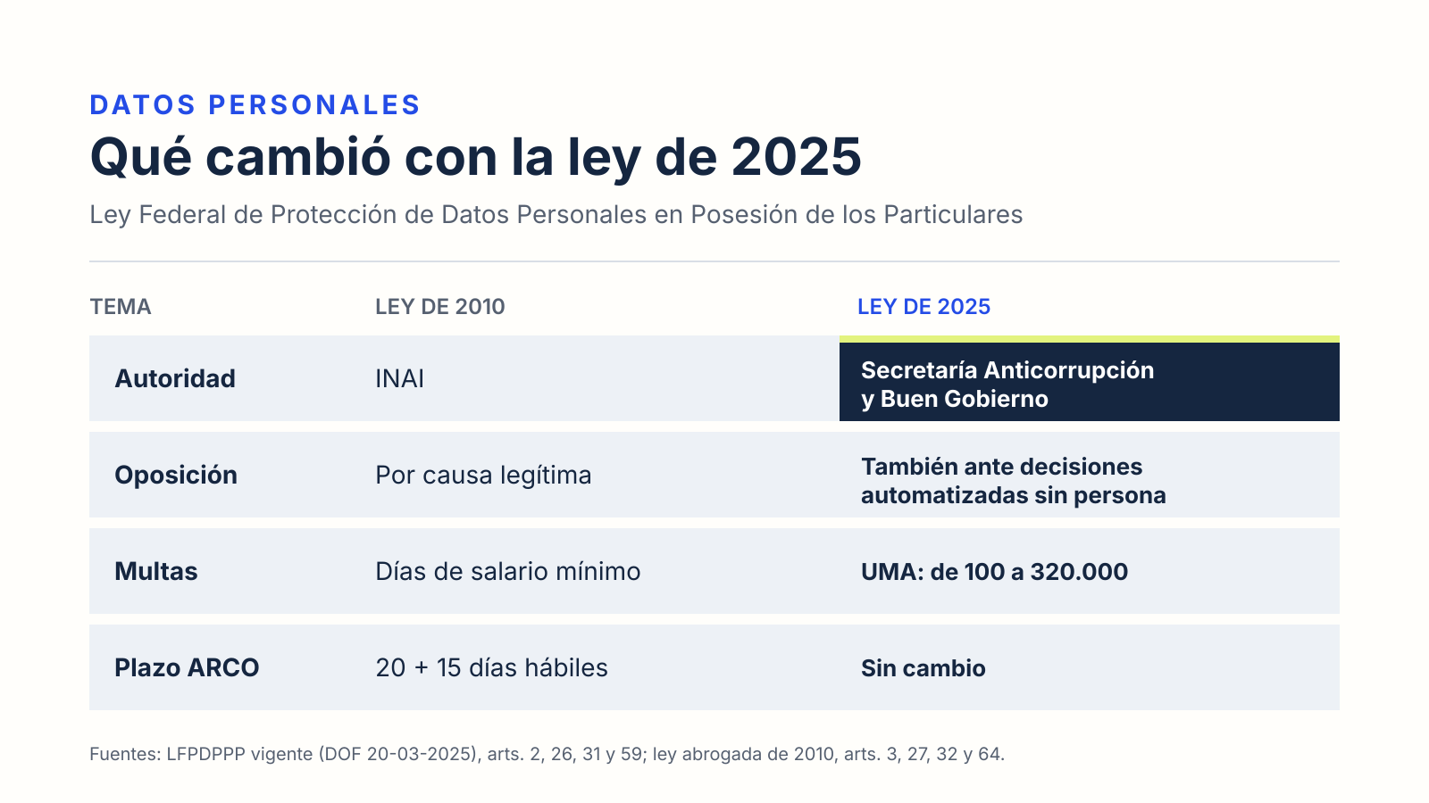 Tabla comparativa de la ley de datos personales de 2010 y la de 2025: autoridad, derecho de oposición, multas y plazos ARCO