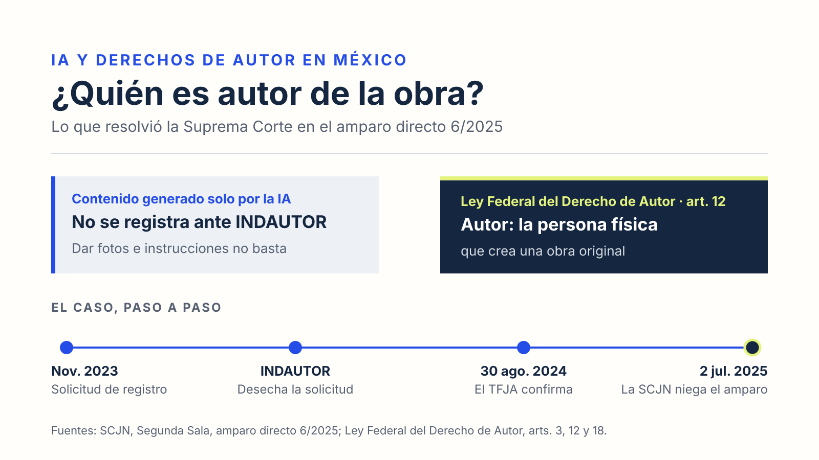 Esquema del amparo directo 6/2025: el contenido generado solo por IA no se registra ante INDAUTOR y la ley reconoce como autor a la persona física, con la cronología del caso