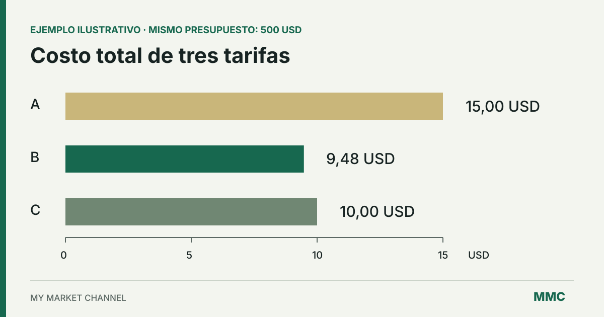 Comparación ilustrativa del costo total: opción A 15 USD, opción B 9,475 USD y opción C 10 USD para un presupuesto de 500 USD.
