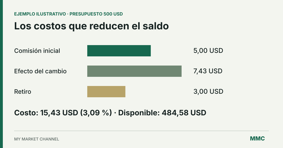 Desglose del ejemplo: presupuesto de 500 USD, comisión de 5 USD, margen cambiario de 7,425 USD, retiro de 3 USD y saldo final de 484,575 USD.
