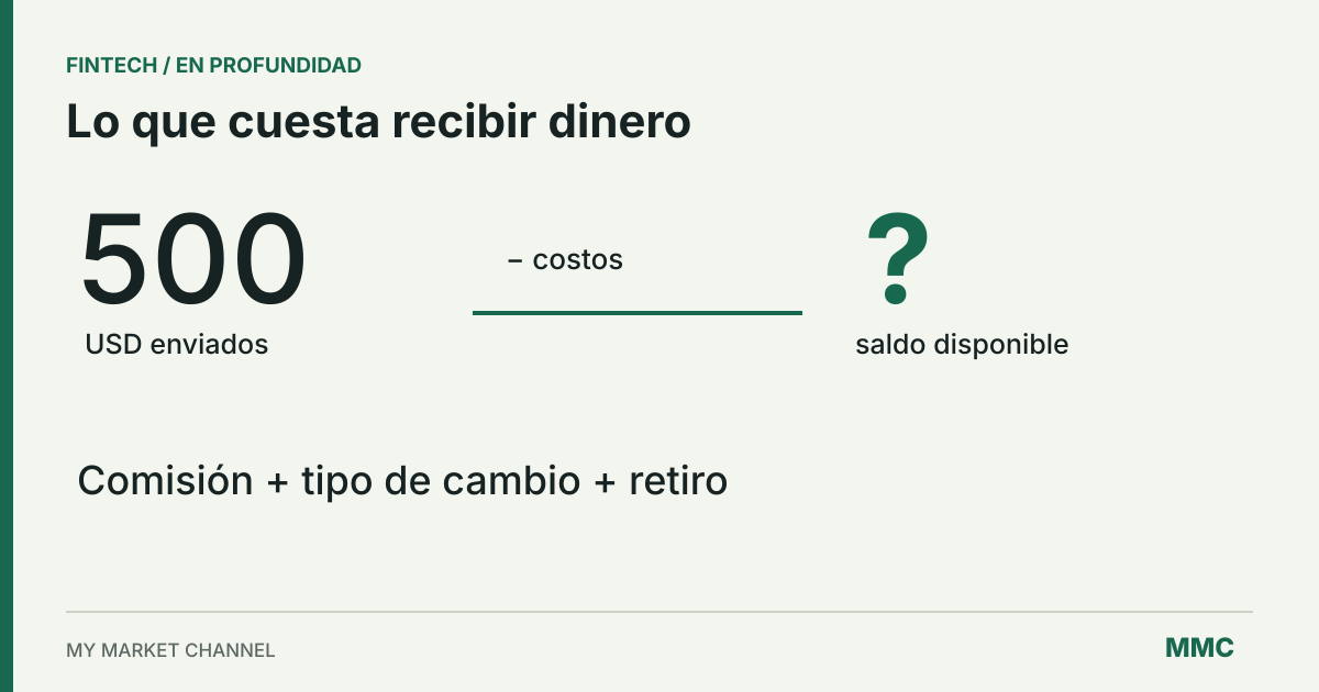 El dinero enviado pasa por comisiones, conversión y retiro antes de convertirse en saldo disponible.