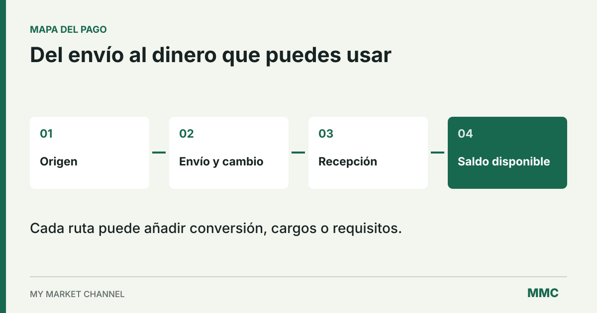 Recorrido de un pago: dinero de origen, envío y conversión, recepción y saldo disponible.
