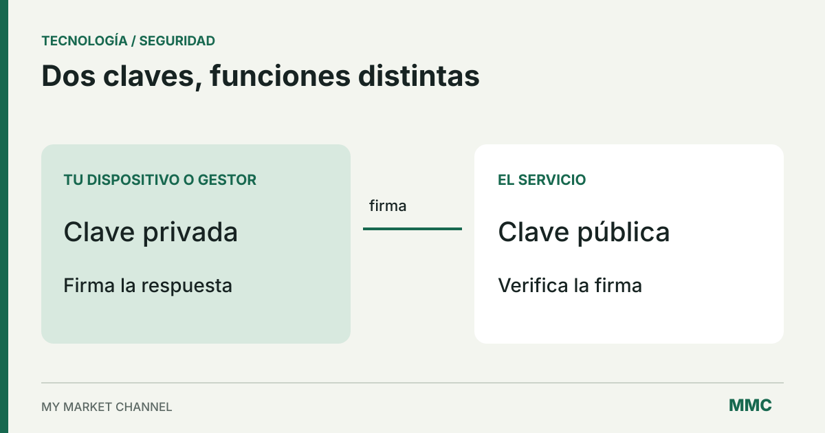 La clave privada firma una respuesta y la clave pública permite verificarla.