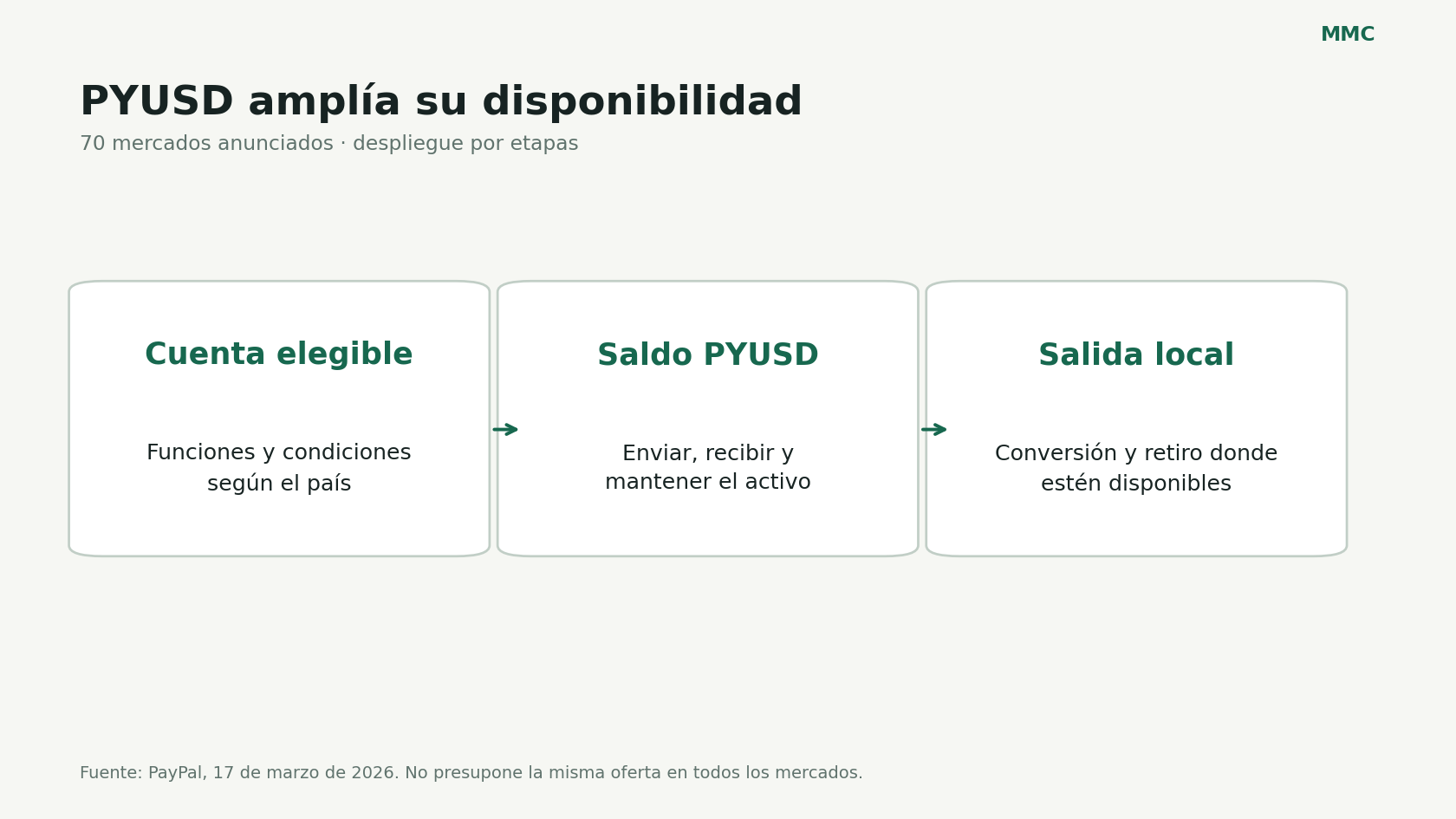 Etapas del acceso a PYUSD tras el anuncio de expansión a 70 mercados.