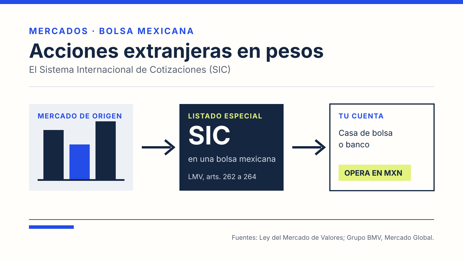 Diagrama del SIC: una acción listada en su mercado de origen pasa al listado especial de una bolsa mexicana y llega a tu cuenta en una casa de bolsa o banco, donde opera en pesos.